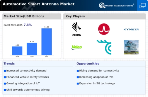 Automotive Smart Antenna Market Infographic