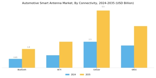 Automotive Smart Antenna Market Segment Image 2