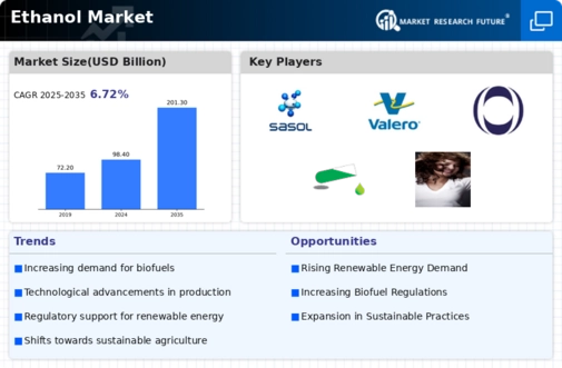 Ethanol Market Infographic