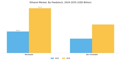 Ethanol Market Segment Image 0