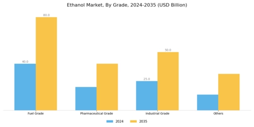 Ethanol Market Segment Image 2