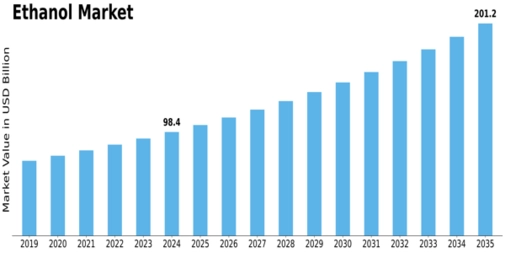 Ethanol Market Size