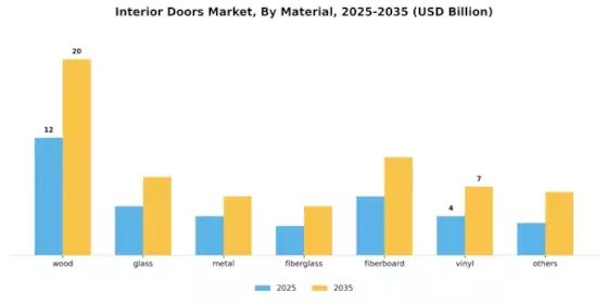 Interior Doors Market Segment Image 0