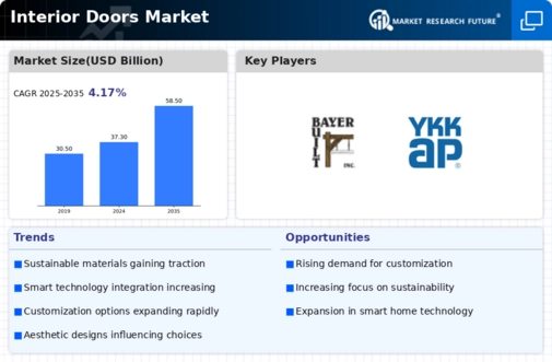Interior Doors Market Infographic
