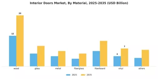 Interior Doors Market Segment Image 0