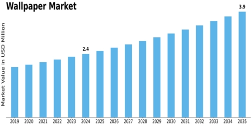 Wallpaper Market Size