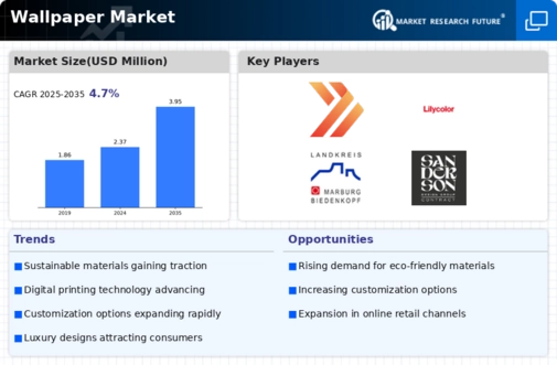 Wallpaper Market Infographic
