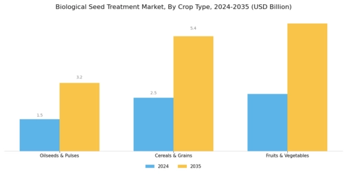 Biological Seed Treatment Market Segment Image 1