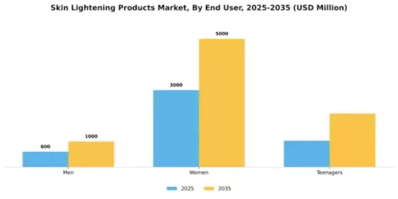 Skin Lightening Products Market Segment Image 2