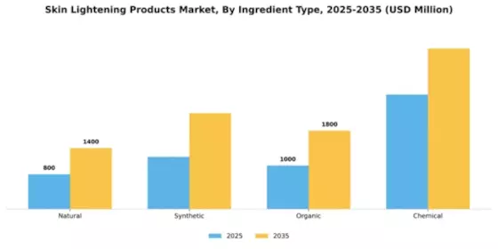 Skin Lightening Products Market Segment Image 3