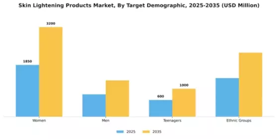 Skin Lightening Products Market Segment Image 4