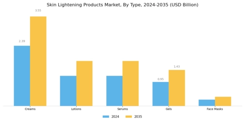 Skin Lightening Products Market Segment Image 0