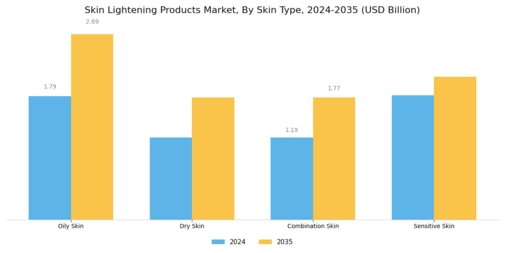 Skin Lightening Products Market Segment Image 2