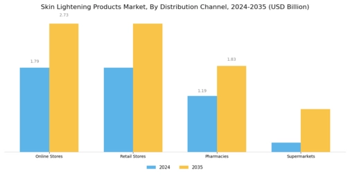 Skin Lightening Products Market Segment Image 3