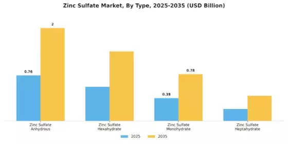 Zinc Sulphate Market Segment Image 0