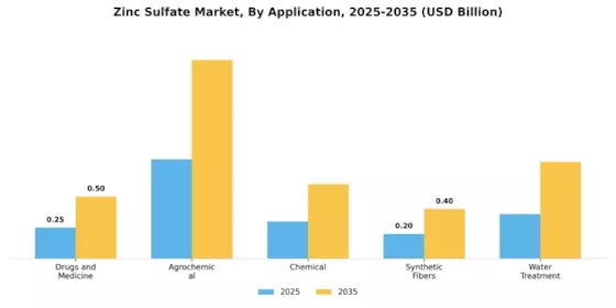 Zinc Sulphate Market Segment Image 1