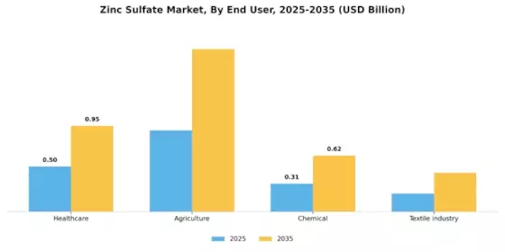 Zinc Sulphate Market Segment Image 2