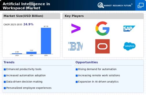 Artificial Intelligence in Workspace Market Infographic