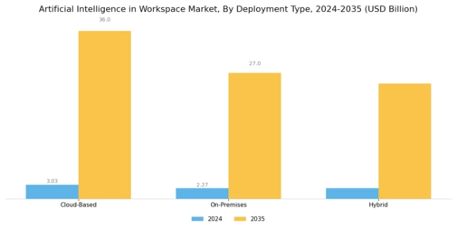 Artificial Intelligence in Workspace Market Segment Image 1