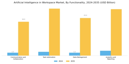 Artificial Intelligence in Workspace Market Segment Image 3