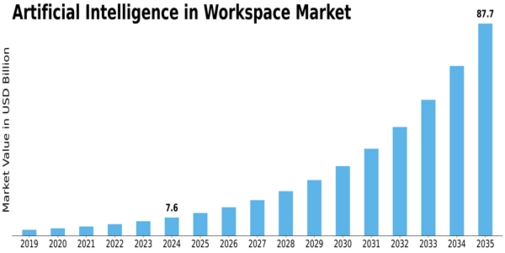 Artificial Intelligence in Workspace Market Size