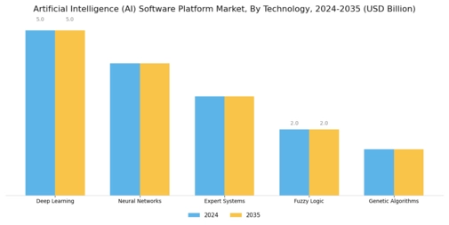 Artificial Intelligence Software Platform Market Segment Image 3