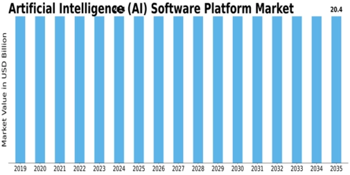 Artificial Intelligence Software Platform Market Size