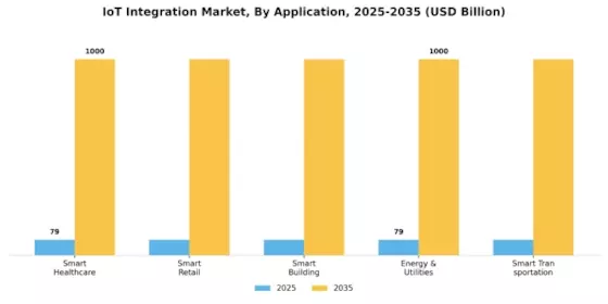 IoT Integration Market Segment Image 0