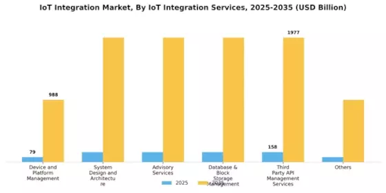 IoT Integration Market Segment Image 1