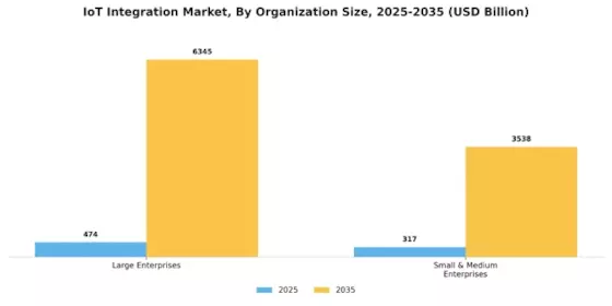 IoT Integration Market Segment Image 2