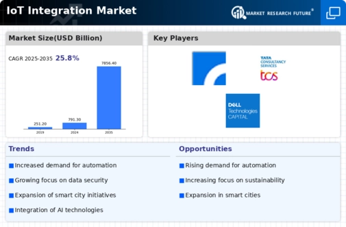 IoT Integration Market Infographic