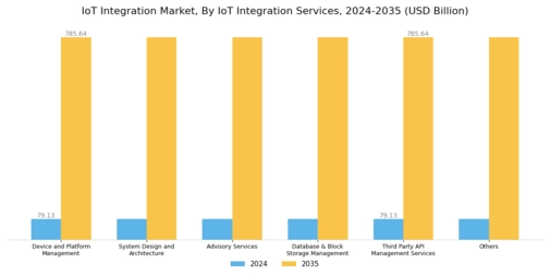 IoT Integration Market Segment Image 0