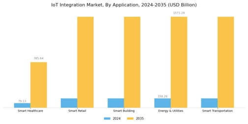 IoT Integration Market Segment Image 2