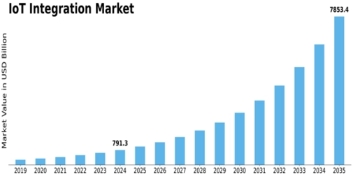IoT Integration Market Size