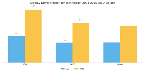 Display Driver Market Segment Image 2