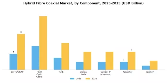 Hybrid Fibre Coaxial Market Segment Image 1