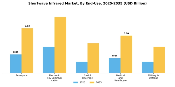 Shortwave Infrared Market Segment Image 0