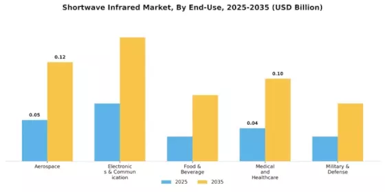 Shortwave Infrared Market Segment Image 2