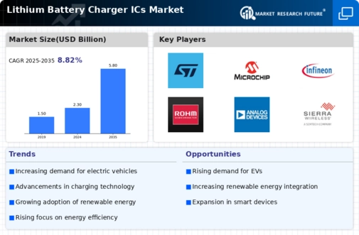 Lithium Battery Charger ICs Market Infographic