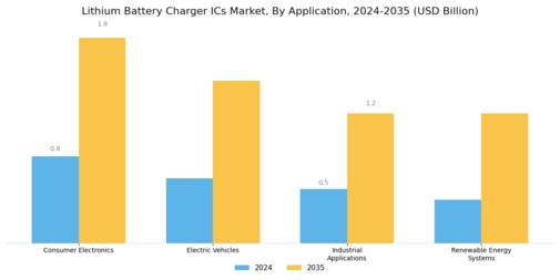Lithium Battery Charger ICs Market Segment Image 0