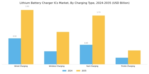 Lithium Battery Charger ICs Market Segment Image 1