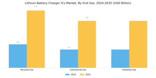 Lithium Battery Charger ICs Market Segment Image 2
