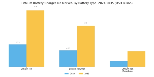 Lithium Battery Charger ICs Market Segment Image 3