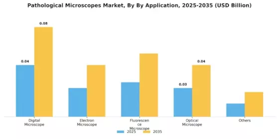 Pathological Microscopes Market Segment Image 0