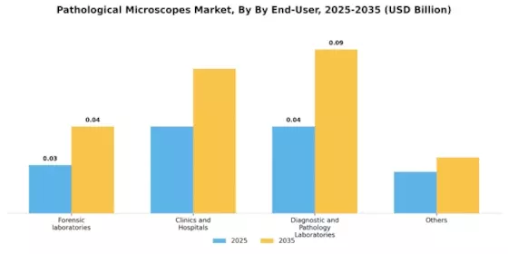 Pathological Microscopes Market Segment Image 1