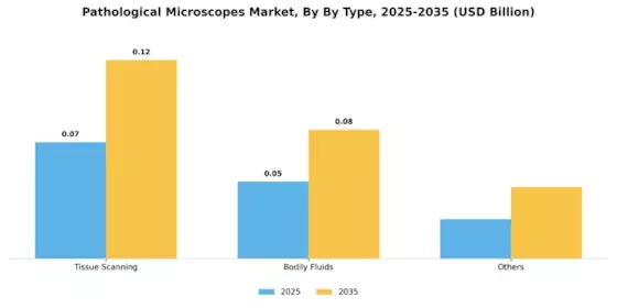 Pathological Microscopes Market Segment Image 2