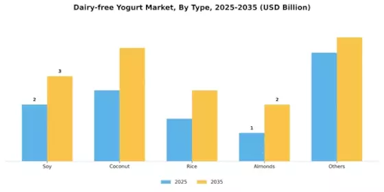 Dairy-free Yogurt Market Segment Image 0