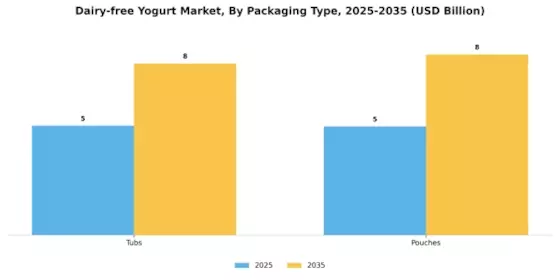 Dairy-free Yogurt Market Segment Image 2