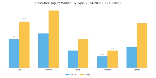 Dairy-free Yogurt Market Segment Image 0