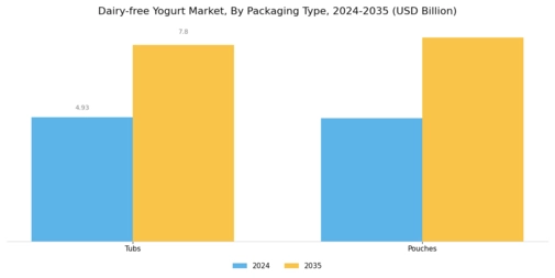 Dairy-free Yogurt Market Segment Image 2